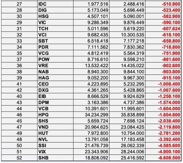 VNM ETF xả hàng chục triệu cổ phiếu, đâu là tâm điểm?