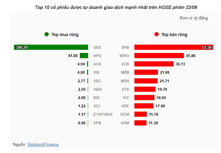 Theo dấu dòng tiền cá mập 23/09: Tự doanh dồn lực vào GEE, khối ngoại xả mạnh FPT