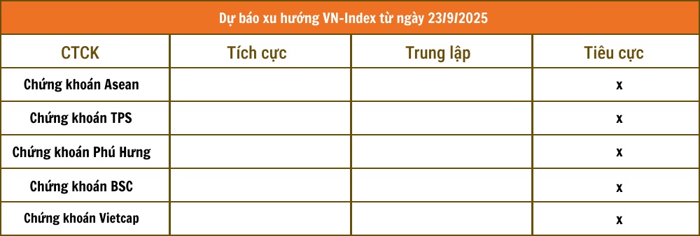Các CTCK đồng loạt khuyến nghị NĐT thận trọng trước xu hướng điều chỉnh