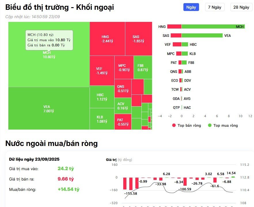 Giảm mạnh bán ròng, khối ngoại dồn tiền gom cổ phiếu tài chính