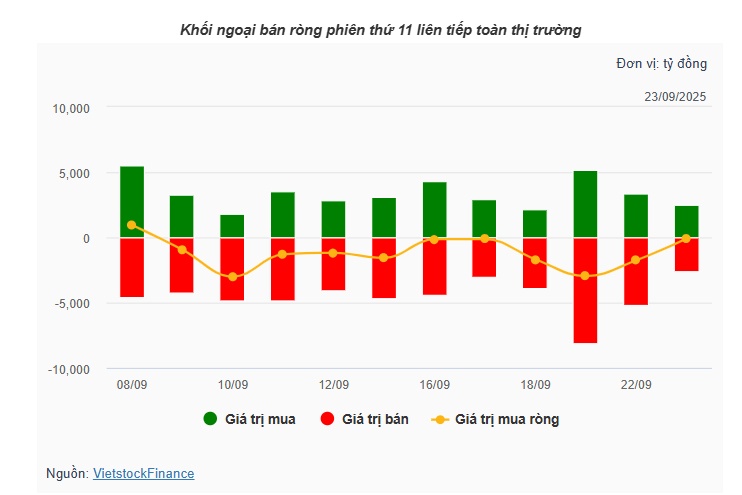 Theo dấu dòng tiền cá mập 23/09: Tự doanh dồn lực vào GEE, khối ngoại xả mạnh FPT