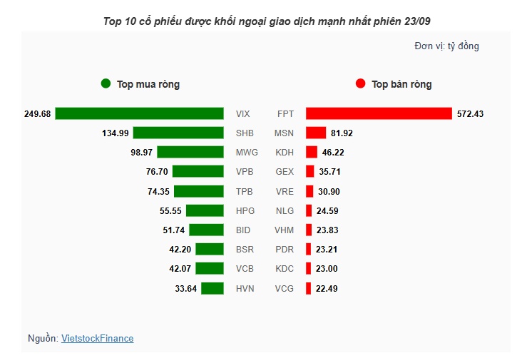 Theo dấu dòng tiền cá mập 23/09: Tự doanh dồn lực vào GEE, khối ngoại xả mạnh FPT