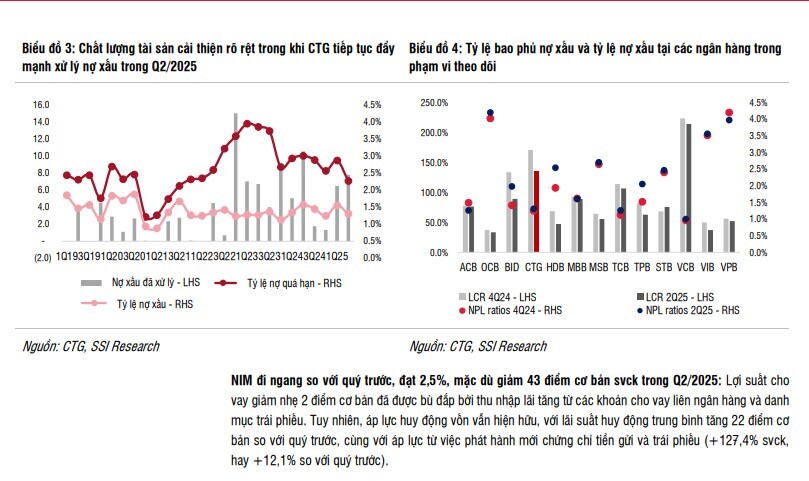 Lợi nhuận CTG đạt hơn 40.000 tỷ năm 2025 và gần 50.000 tỷ năm 2026