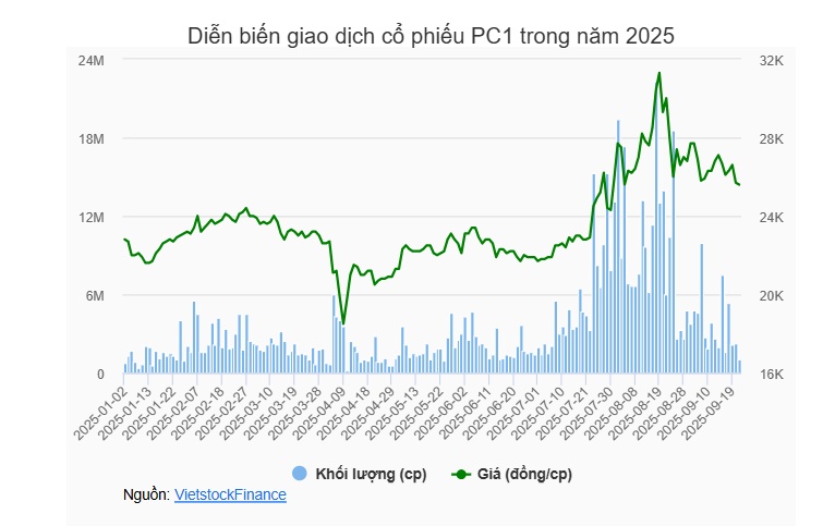 Phó Chủ tịch PC1 hoàn tất gom 8 triệu cp