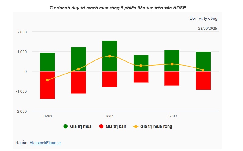 Theo dấu dòng tiền cá mập 23/09: Tự doanh dồn lực vào GEE, khối ngoại xả mạnh FPT