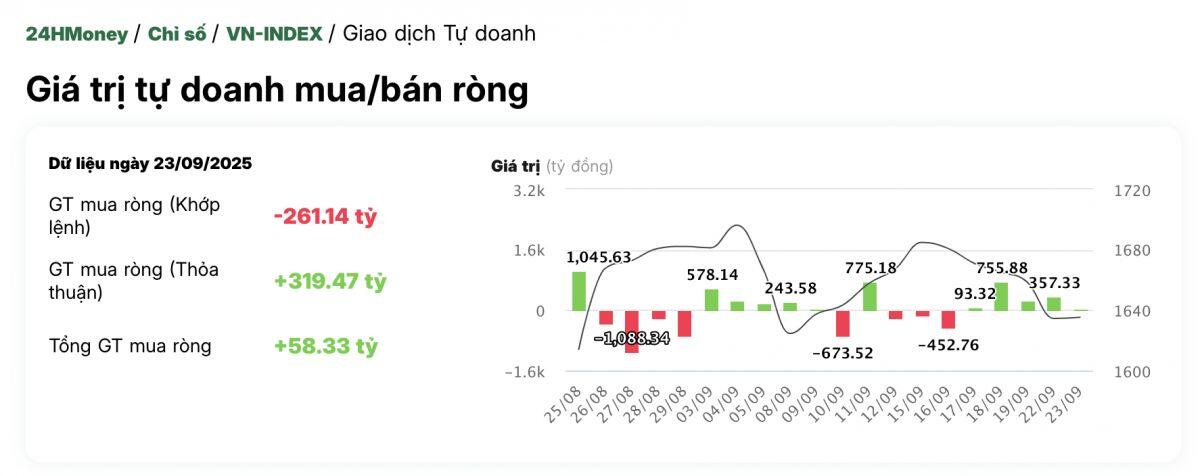 Tự doanh tiếp đà mua ròng, cổ phiếu nào là tâm điểm?