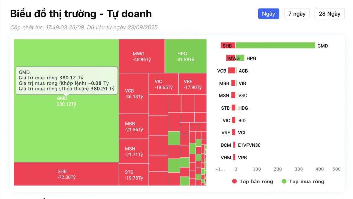 Tự doanh tiếp đà mua ròng, cổ phiếu nào là tâm điểm?