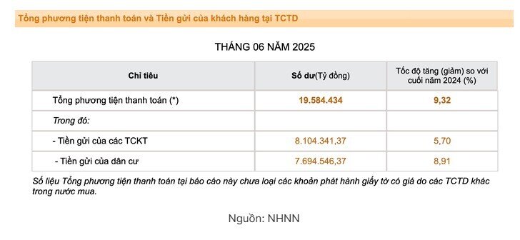 Người dân đang gửi bao nhiêu tiền ở các ngân hàng?