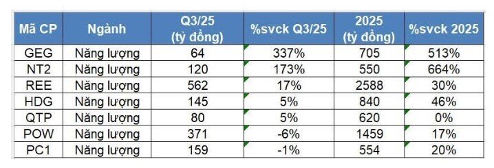 KQKD quý 3 của ngành điện sẽ khởi sắc?