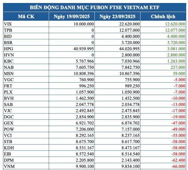 Kỳ cơ cấu quý 3: Fubon ETF giao dịch thế nào?
