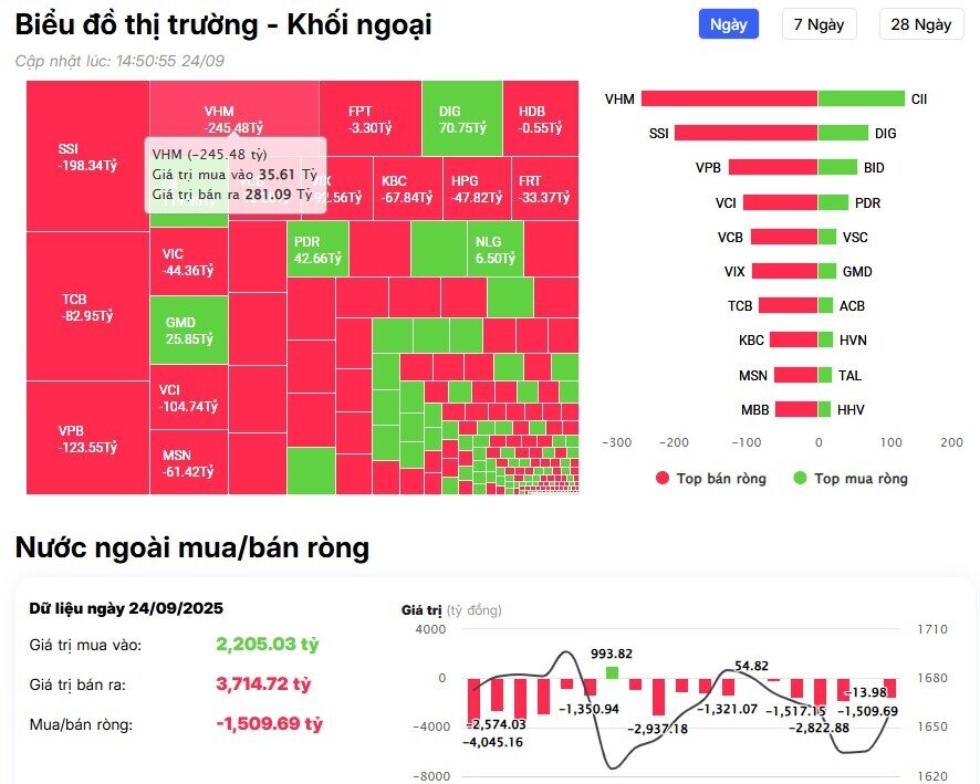 Khối ngoại đẩy mạnh bán ròng hơn 1.500 tỷ đồng, cổ phiếu nào là tâm điểm?