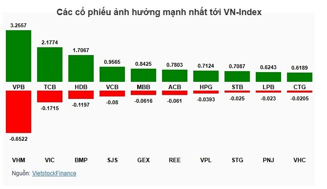VN-Index "lội ngược dòng" thành công, lấy lại mốc 1,655 điểm