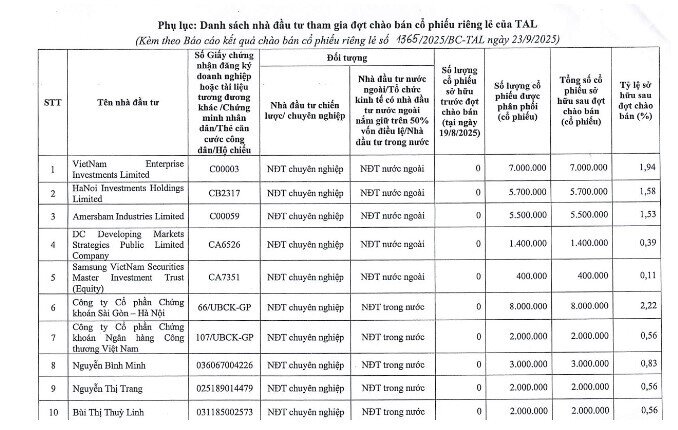 Dragon Capital, SHS, VietinBankSC rót gần 1.500 tỷ đồng vào Taseco Land