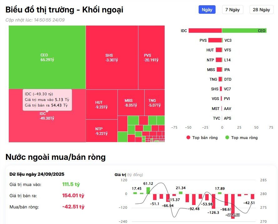 Khối ngoại đẩy mạnh bán ròng hơn 1.500 tỷ đồng, cổ phiếu nào là tâm điểm?