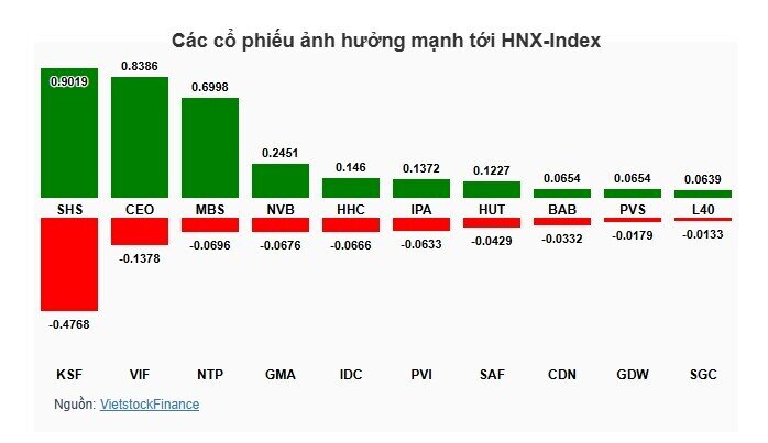 VN-Index "lội ngược dòng" thành công, lấy lại mốc 1,655 điểm