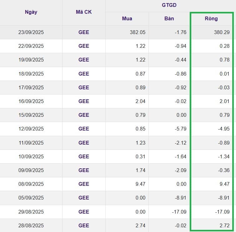 Sau nửa năm im ắng, tự doanh bất ngờ “xuống tiền” lớn tại cổ phiếu GEE