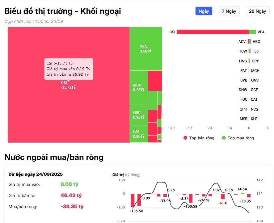Khối ngoại đẩy mạnh bán ròng hơn 1.500 tỷ đồng, cổ phiếu nào là tâm điểm?