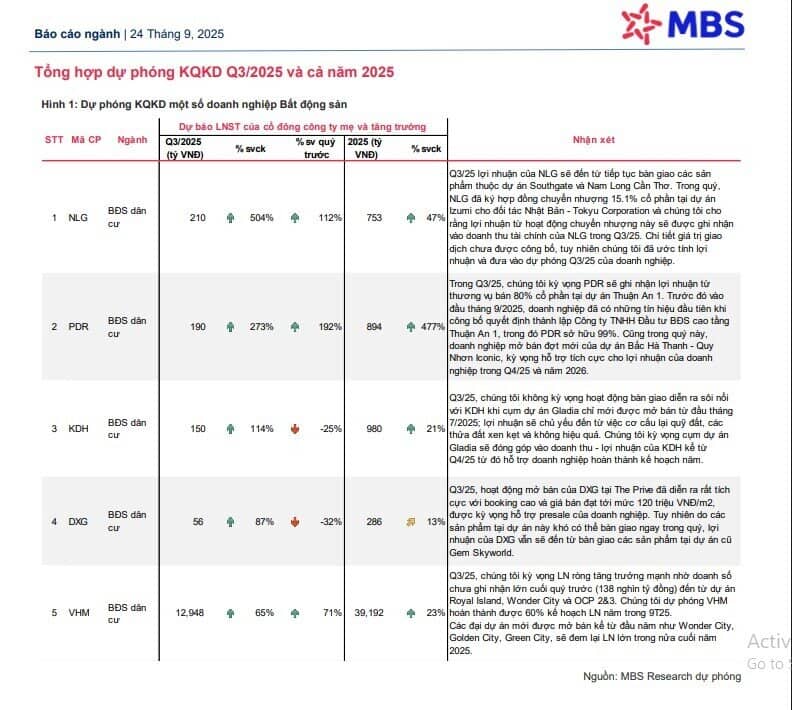 Dự báo lợi nhuận quý 3/2025 của nhiều công ty BĐS sẽ tăng bằng lần, Top 1 tăng 504%