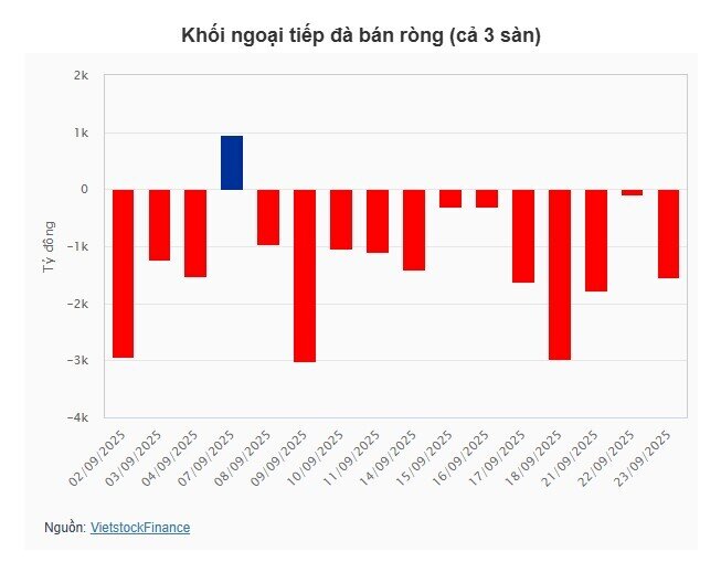 VN-Index "lội ngược dòng" thành công, lấy lại mốc 1,655 điểm