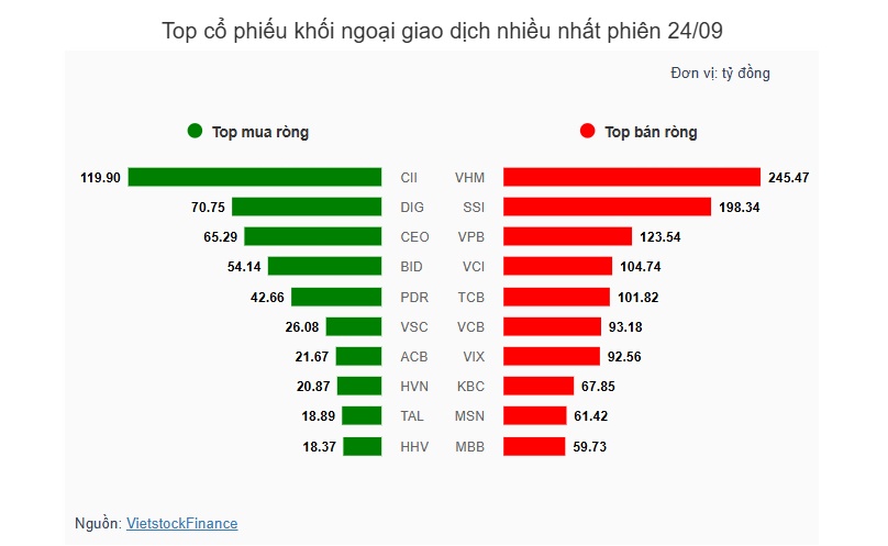 Theo dấu dòng tiền cá mập 24/09: Tự doanh đảo chiều bán ròng