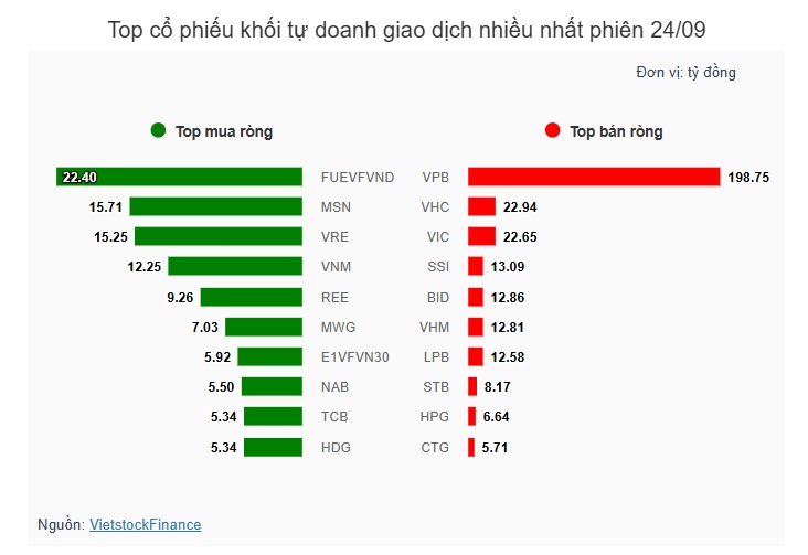 Theo dấu dòng tiền cá mập 24/09: Tự doanh đảo chiều bán ròng