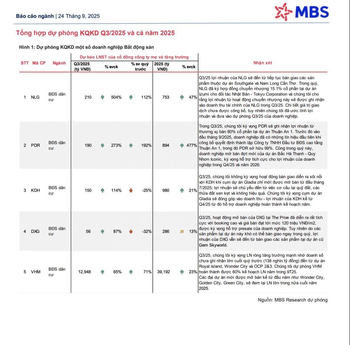 Vinhome có thể lãi 13.000 tỷ đồng, một doanh nghiệp BĐS tăng trưởng hơn 500% trong quý 3