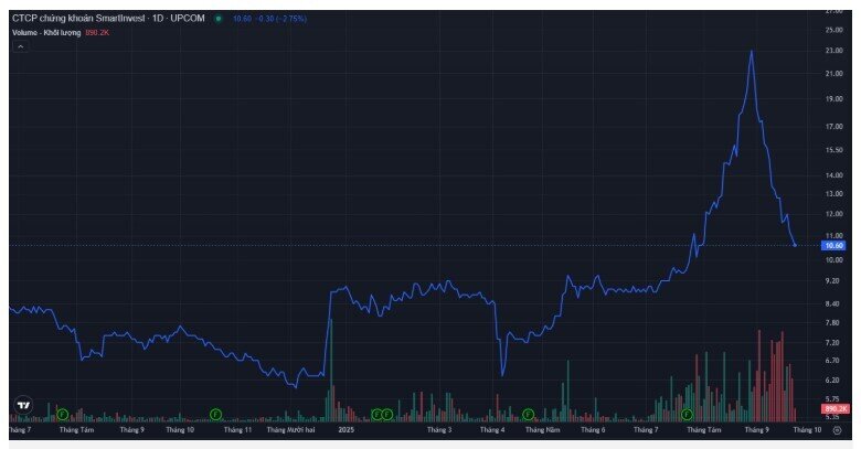 VnIndex mất hơn 4% từ đỉnh, loạt cổ phiếu lao dốc mạnh