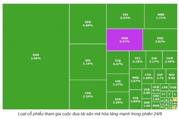 Loạt định chế tài chính rót 100 tỷ USD vào tài sản mã hóa, HDB, VPB, MBS đồng loạt bật mạnh