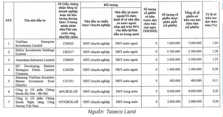 Quỹ ngoại tỷ USD cùng 2 CTCK lớn nhập cuộc tại doanh nghiệp BĐS