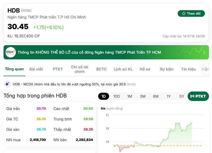 Cổ phiếu HDB bùng nổ thanh khoản, tăng gần hết biên độ