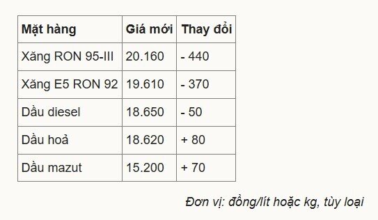 Giá xăng về sát 20.000 đồng một lít