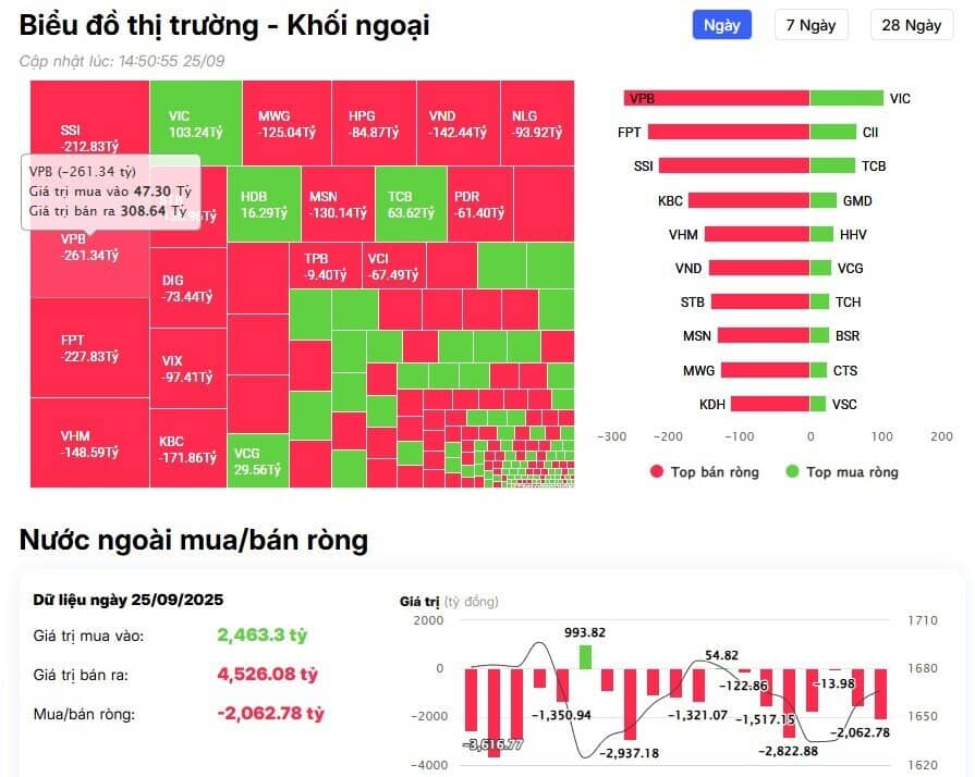 Khối ngoại đẩy mạnh bán ròng hơn 2.000 tỷ đồng, cổ phiếu nào bị "xả" mạnh nhất?