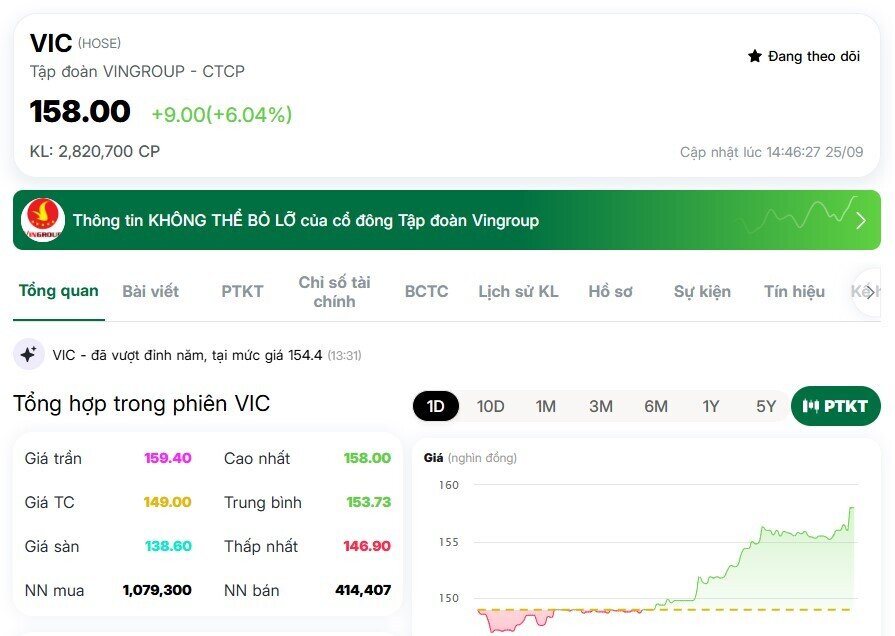 Vốn hóa Vingroup lập kỷ lục vô tiền khoáng hậu