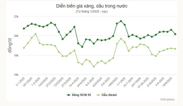 Giá xăng về sát 20.000 đồng một lít