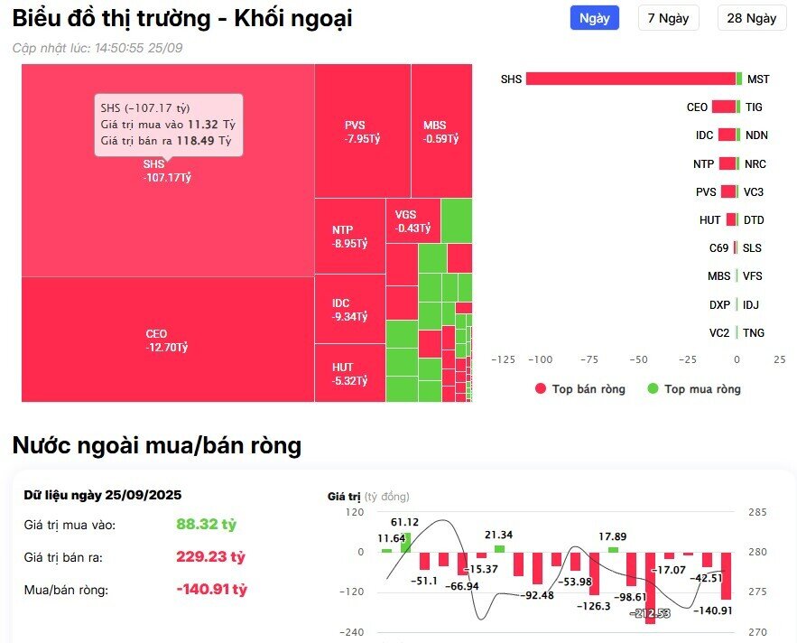 Khối ngoại đẩy mạnh bán ròng hơn 2.000 tỷ đồng, cổ phiếu nào bị "xả" mạnh nhất?