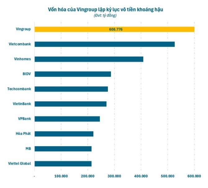 Vốn hóa Vingroup lập kỷ lục vô tiền khoáng hậu