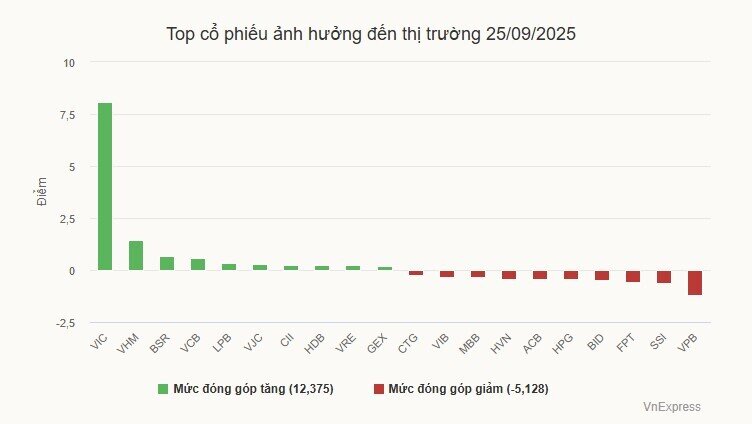 Cổ phiếu Vingroup nâng đỡ thị trường