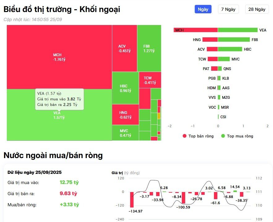 Khối ngoại đẩy mạnh bán ròng hơn 2.000 tỷ đồng, cổ phiếu nào bị "xả" mạnh nhất?