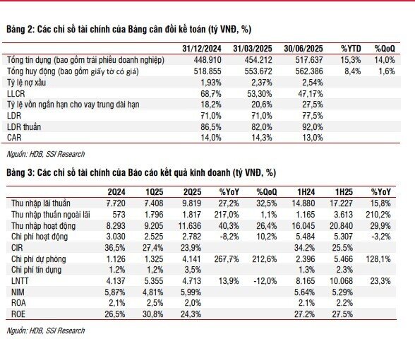 Một cổ phiếu ngân hàng được khuyến nghị khả quan, tiềm năng tăng giá 20%