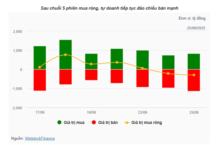 Theo dấu dòng tiền cá mập 25/09: Tự doanh xả ròng gần 300 tỷ, khối ngoại nâng áp lực lên hơn 2,200 tỷ