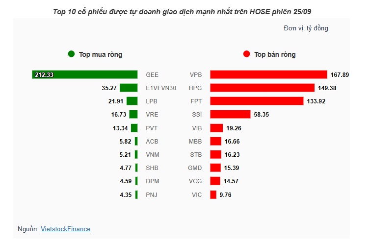 Theo dấu dòng tiền cá mập 25/09: Tự doanh xả ròng gần 300 tỷ, khối ngoại nâng áp lực lên hơn 2,200 tỷ