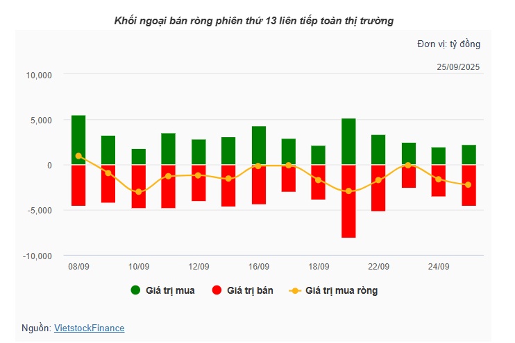 Theo dấu dòng tiền cá mập 25/09: Tự doanh xả ròng gần 300 tỷ, khối ngoại nâng áp lực lên hơn 2,200 tỷ