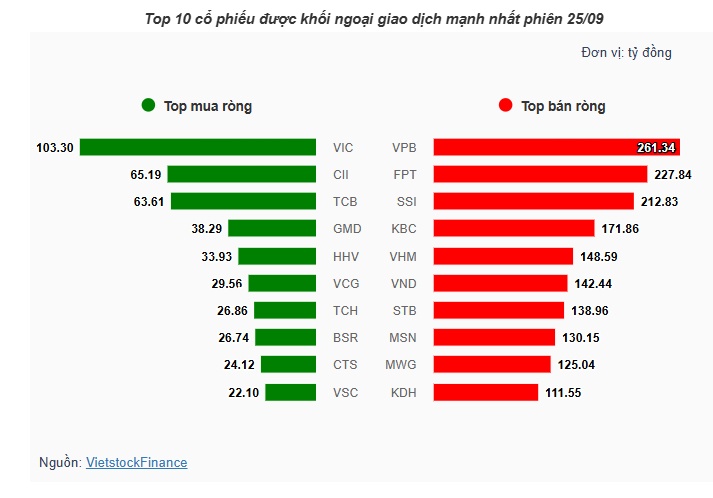 Theo dấu dòng tiền cá mập 25/09: Tự doanh xả ròng gần 300 tỷ, khối ngoại nâng áp lực lên hơn 2,200 tỷ