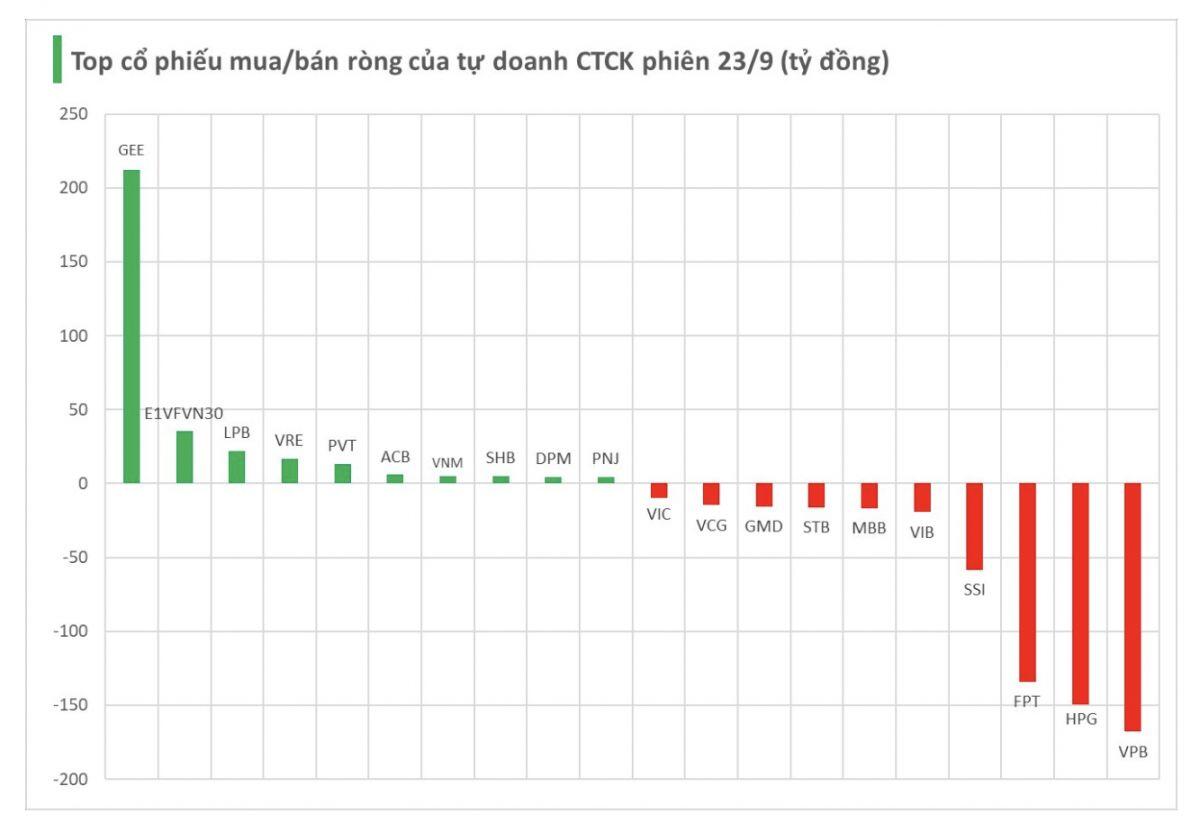 Tự doanh bán ròng hơn 300 tỷ đồng, 'xả' mạnh cổ phiếu nào?
