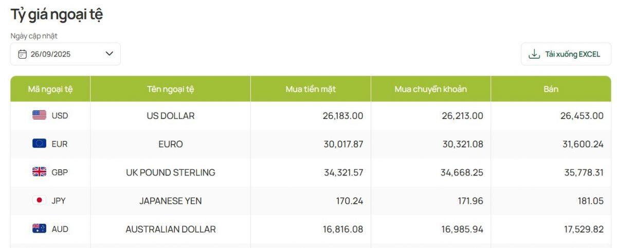 Giá USD phục hồi hai phiên liên tiếp, ngân hàng đồng loạt điều chỉnh
