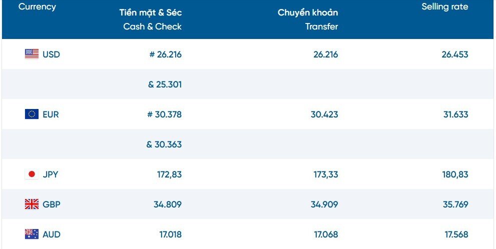 Giá USD phục hồi hai phiên liên tiếp, ngân hàng đồng loạt điều chỉnh