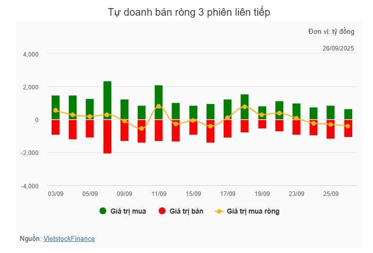 Theo dấu dòng tiền cá mập 26/09: SSI dẫn đầu danh sách khối ngoại xả mạnh