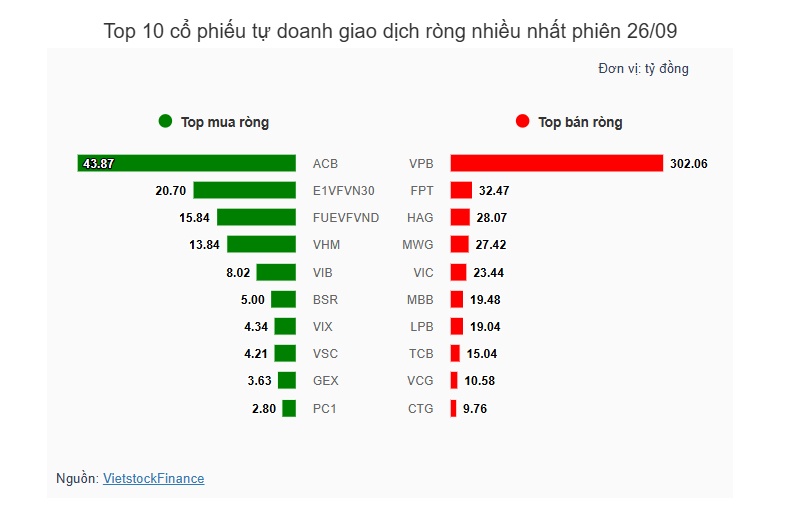 Theo dấu dòng tiền cá mập 26/09: SSI dẫn đầu danh sách khối ngoại xả mạnh