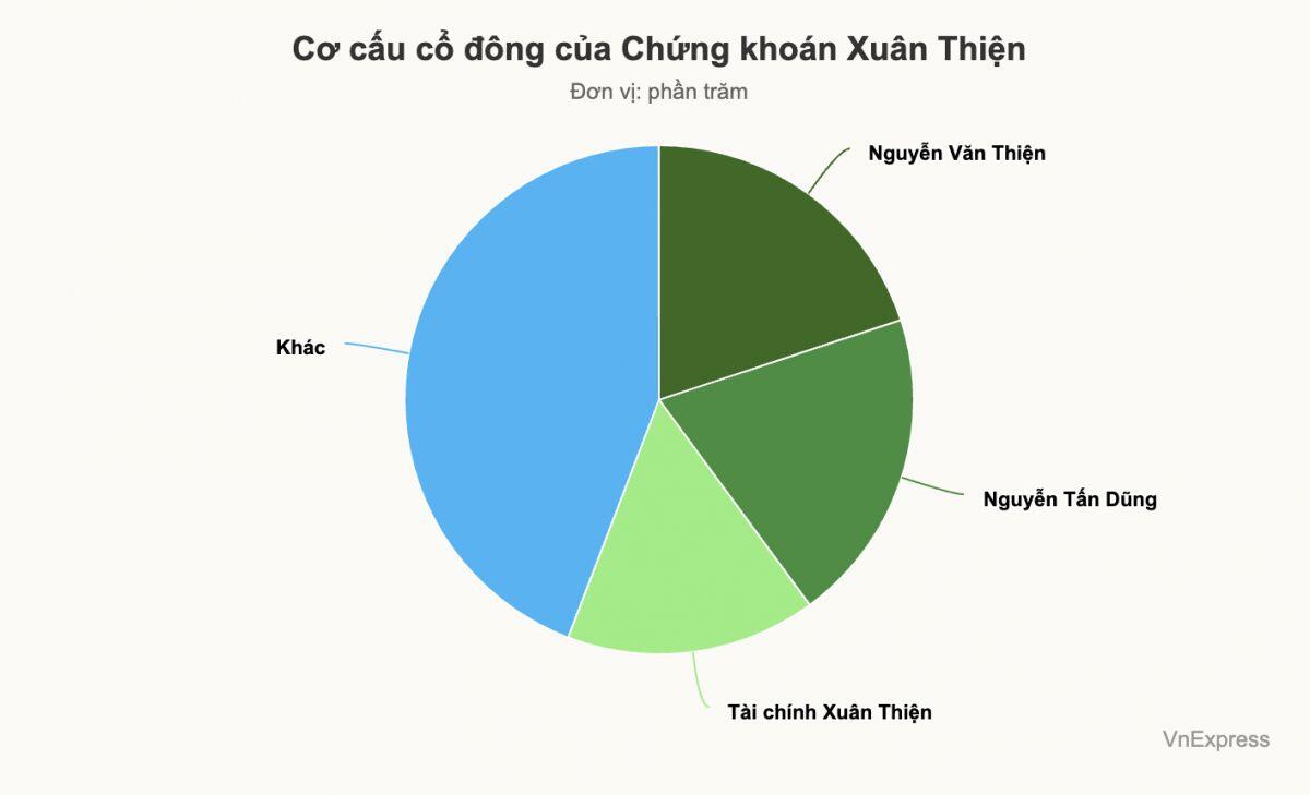 Chủ tịch Xuân Thiện thành cổ đông lớn của một công ty chứng khoán