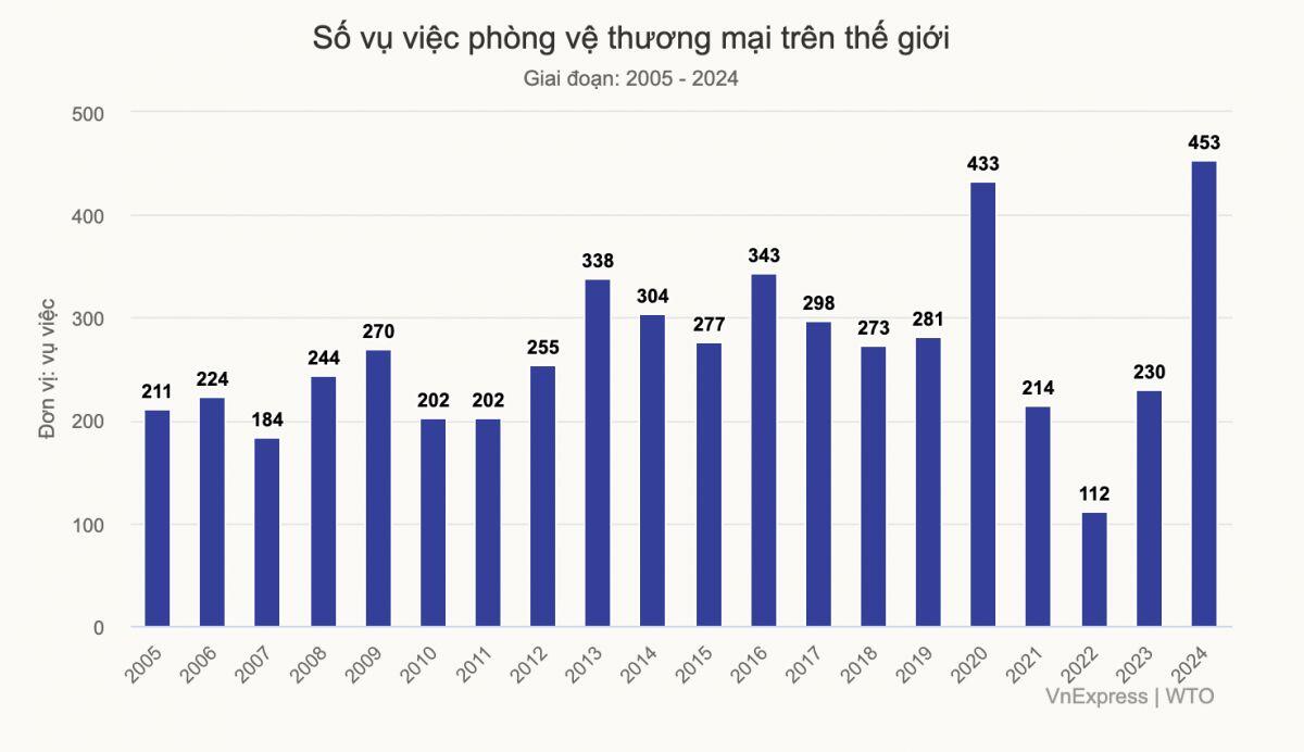 Ngành sản xuất được bảo vệ bởi 20 biện pháp phòng vệ thương mại